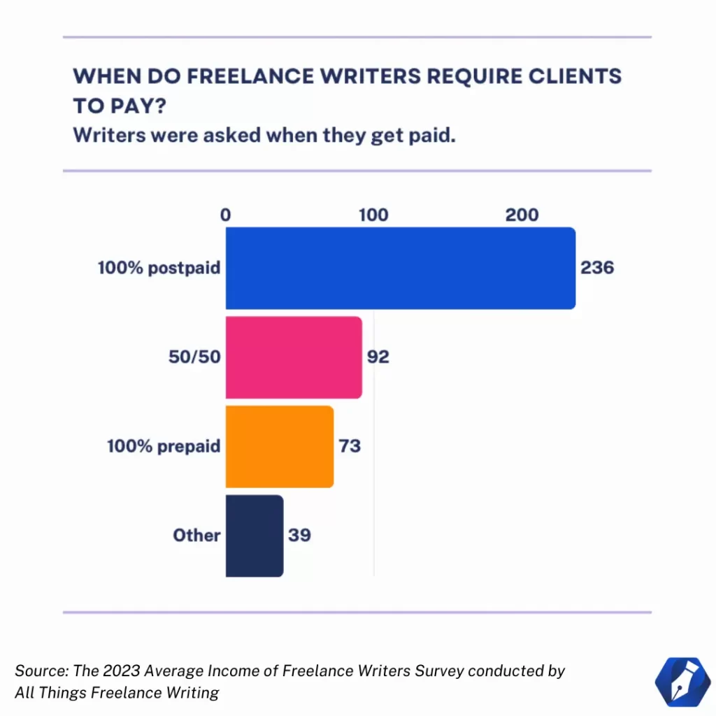 how much do article writers earn