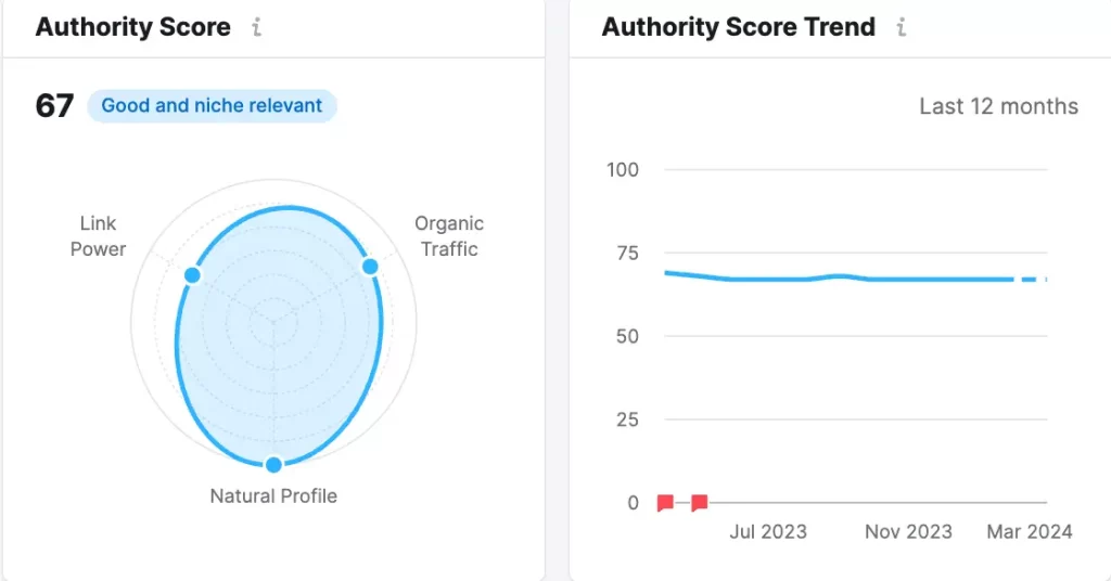 A screenshot of the Authority Score widget within Semrush Projects. 