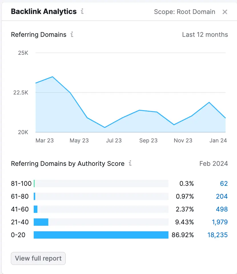 A screenshot of the Backlink Analytics widget within Semrush Projects. 