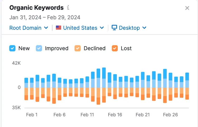 A screenshot of the Organic Keywords widget within Semrush Projects. 